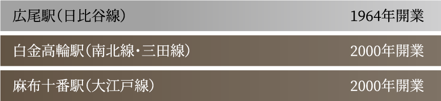 広尾駅（日比谷線）	1964年開業 白金高輪駅（南北線・三田線）	2000年開業 麻布十番駅（大江戸線）	2000年開業