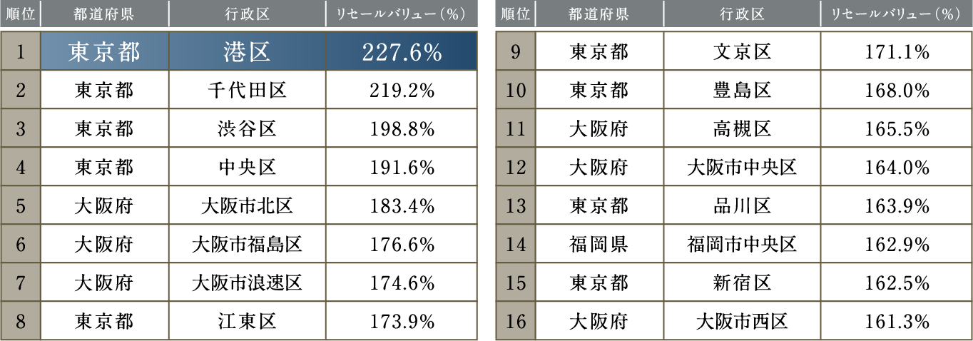 リセールバリュー表