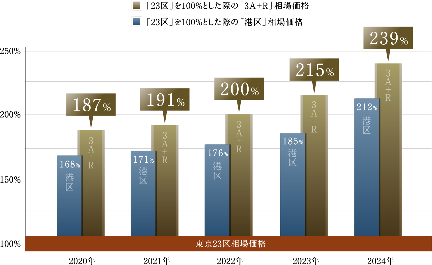 相場価格の棒グラフ