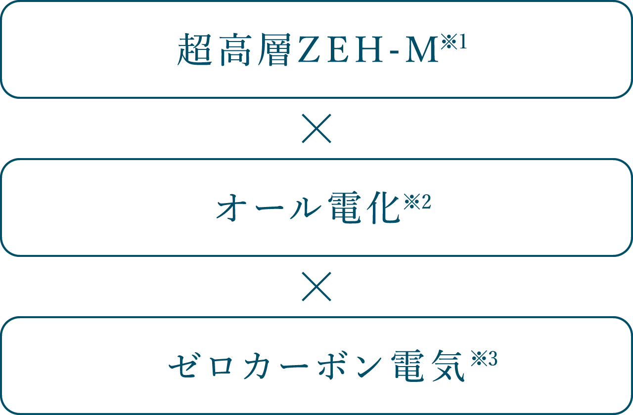 ZEH-M｜スペシャル｜【公式】シエリアタワー中之島｜関電不動産