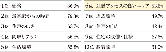 2022年関西圏新築マンション契約者動向調査