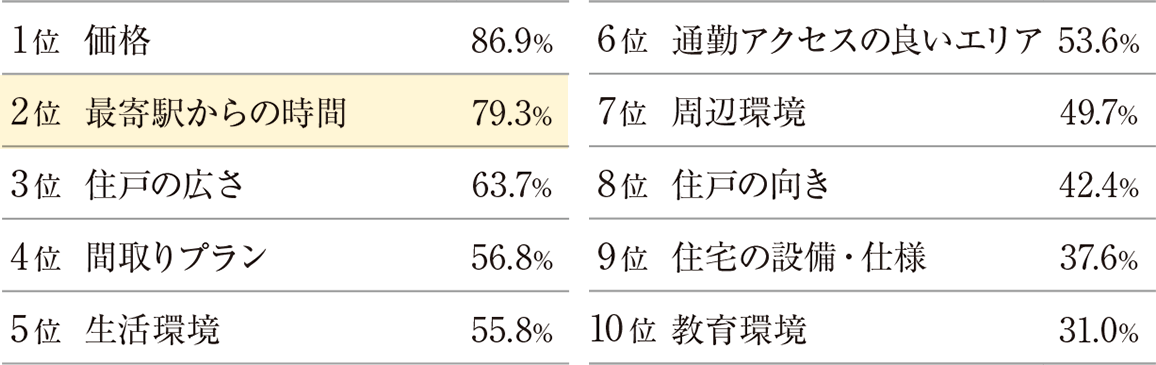 2022年関西圏新築マンション契約者動向調査