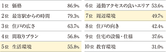 2022年関西圏新築マンション契約者動向調査