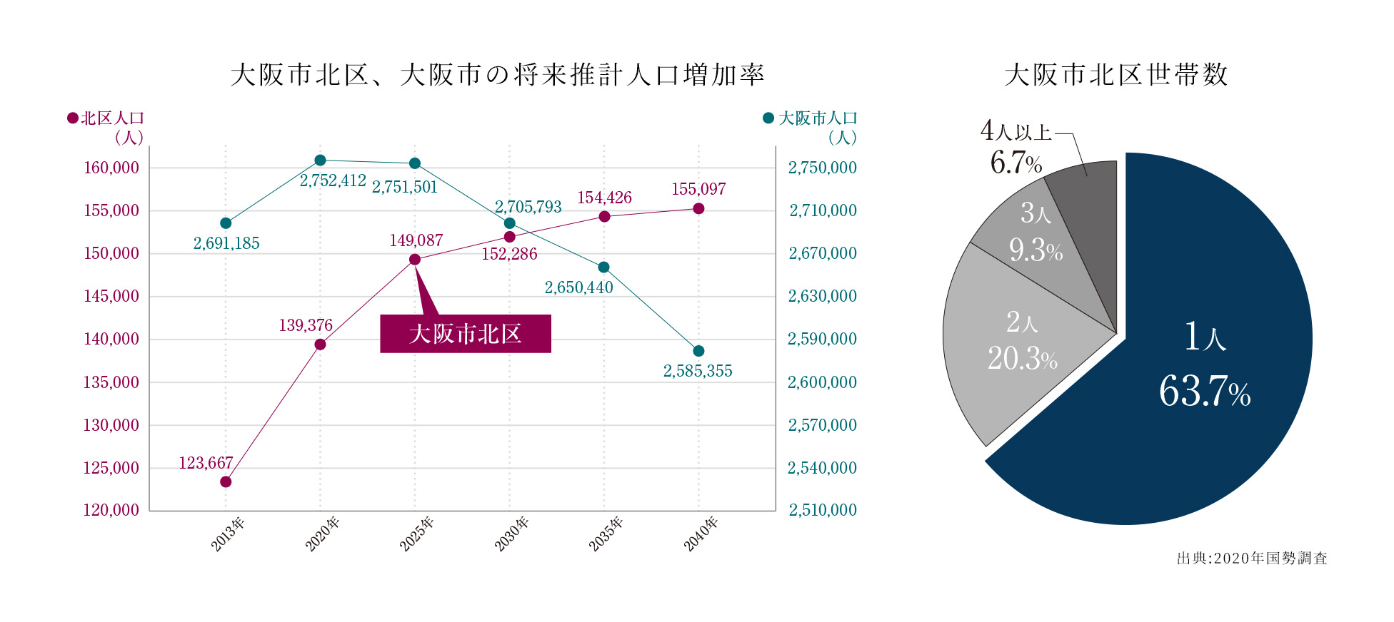 北区の人口増加数・人口増加率のグラフ