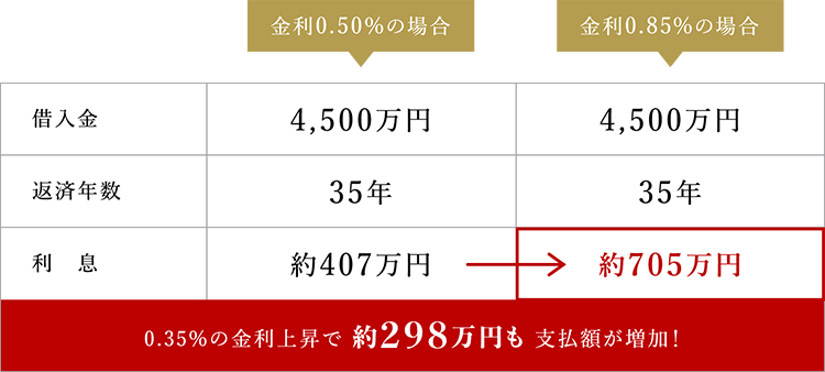 金利の違いによる支払総額の差を比較するシュミレーション例
