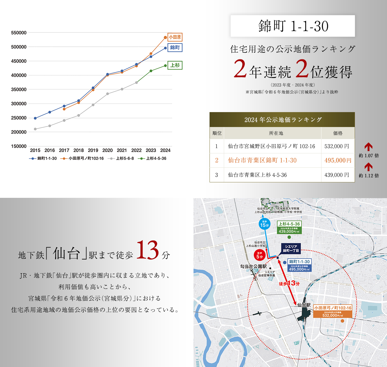 東北屈指の住宅系地域公示地価。2年連続2位の価値。