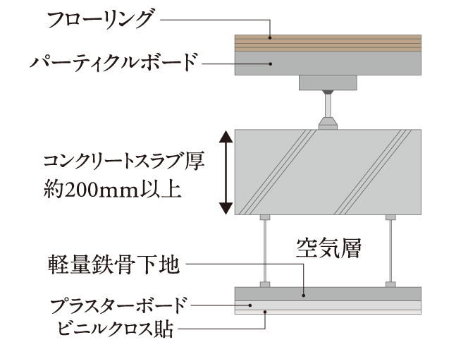 床スラブ厚