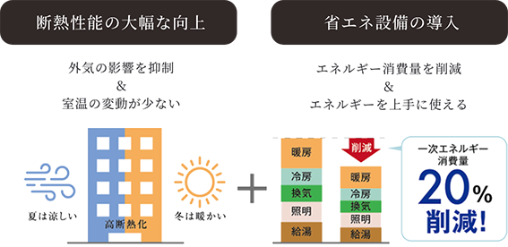 断熱性能の大幅な向上 省エネ設備の導入