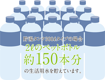 貯湯タンク300ℓタイプの場合、2ℓのペットボトル約150本分の生活用水を貯えています。