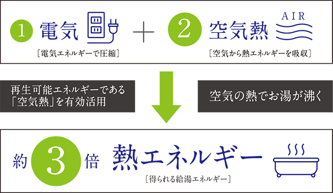 省エネ給湯システム
