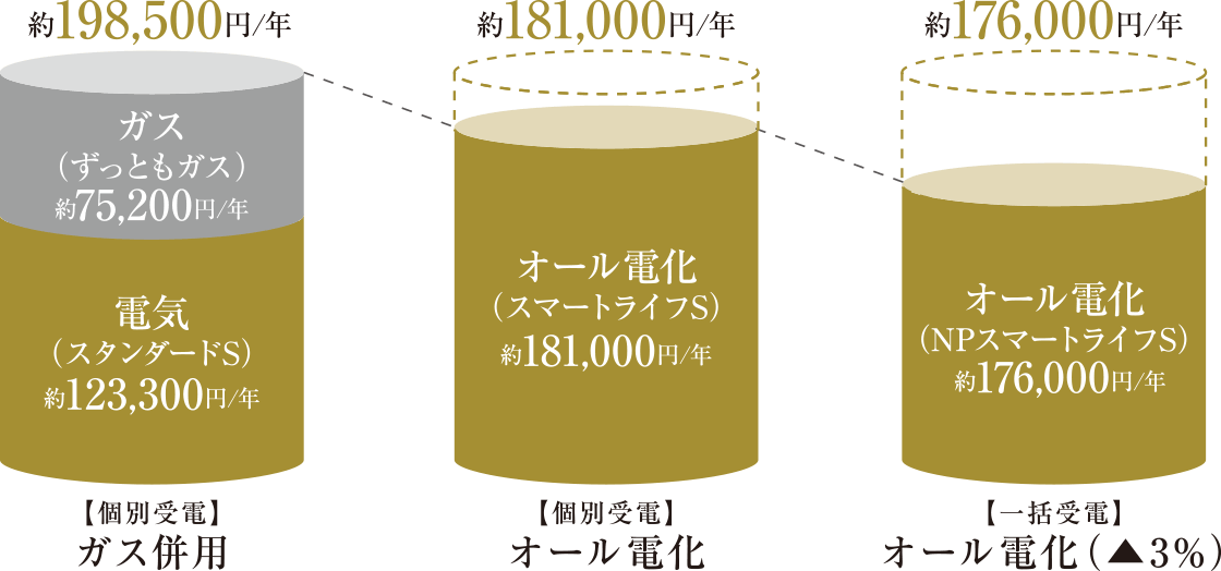 ガス併用とオール電化の年間光熱費比較