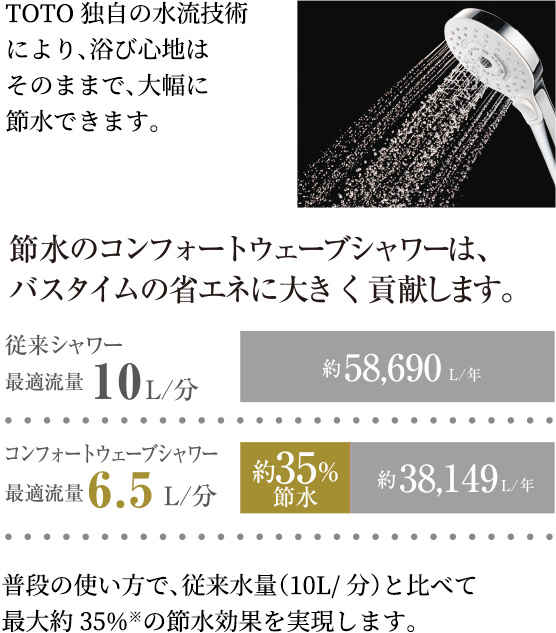 コンフォートウェーブシャワーの水流と最大約35%の節水効果