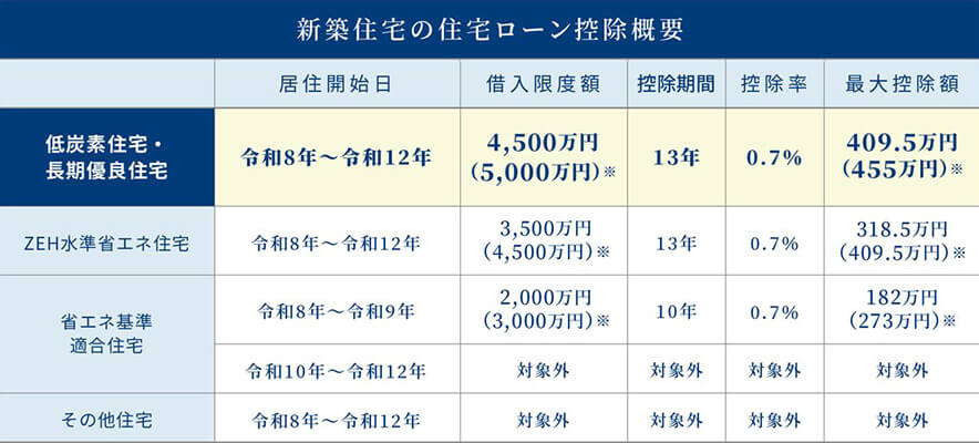 新築住宅の住宅ローン控除概要