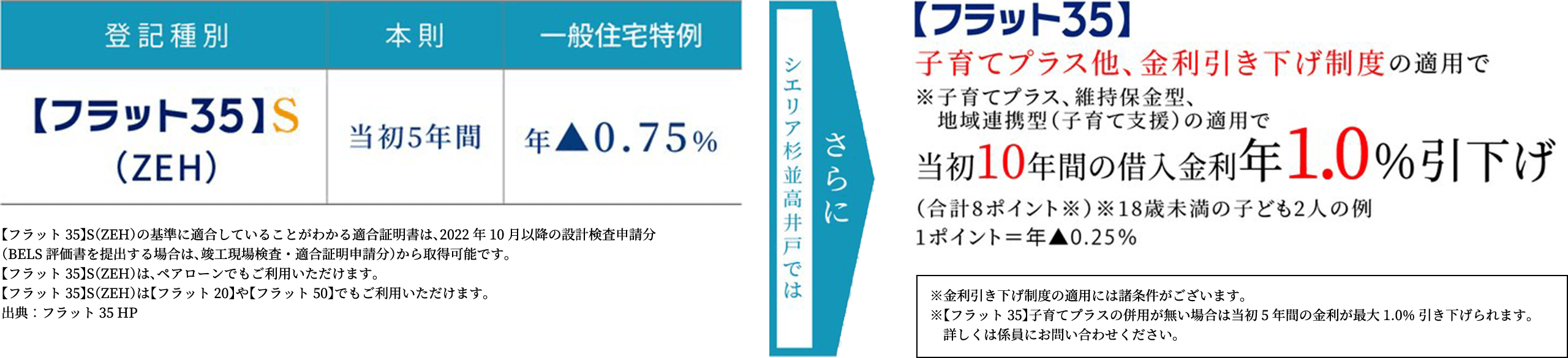 フラット35S（ZEH）とフラット35子育てプラスによる住宅ローン金利引き下げ制度