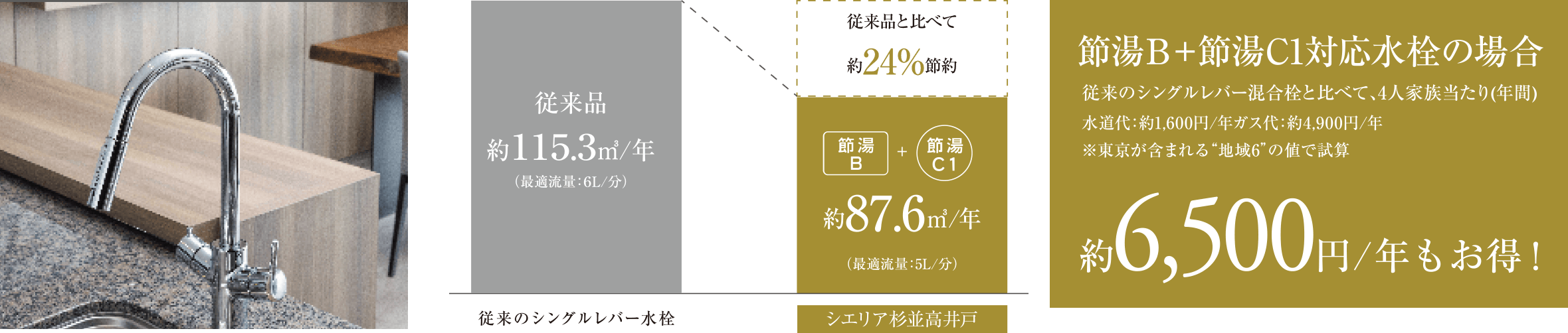 節湯B・節湯C1対応水栓の年間約6,500円の節約効果