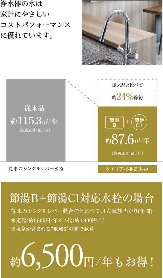 浄水器一体型シャワー混合水栓と節湯B・節湯C1による年間約6,500円の節約効果