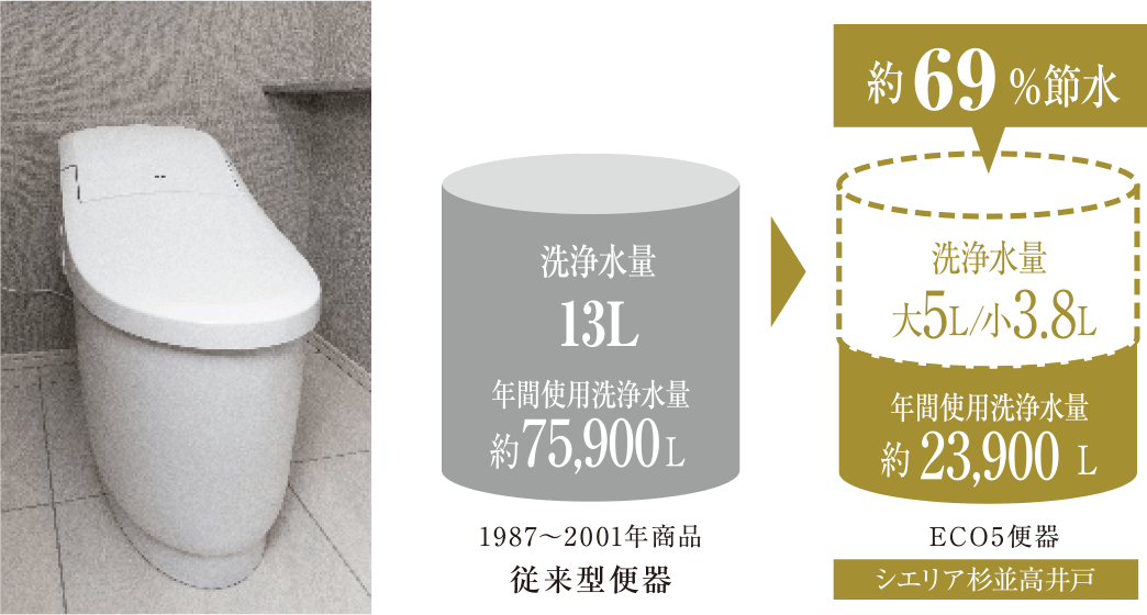 節水トイレによる約69%の節水効果