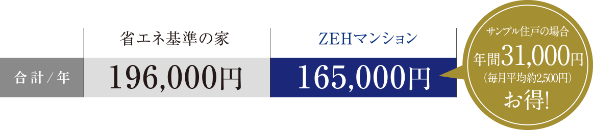 省エネ基準の家と比較して年間約31,000円お得