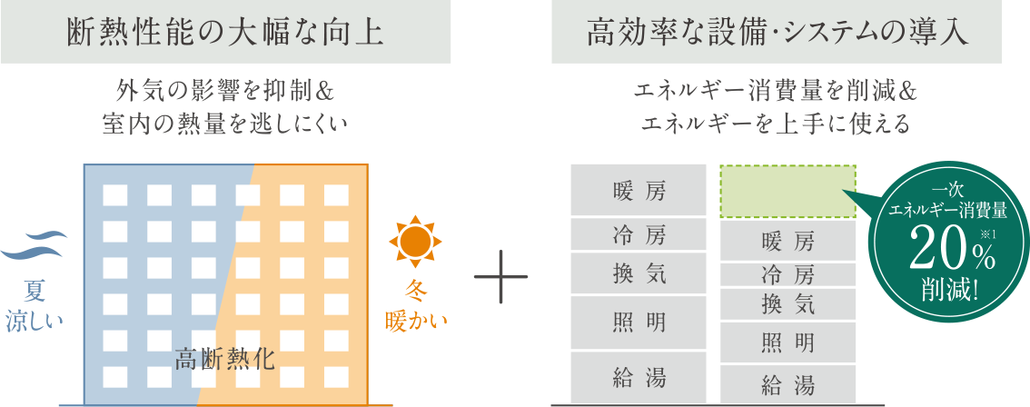 断熱性能の向上と高効率設備による一次エネルギー消費量20%削減