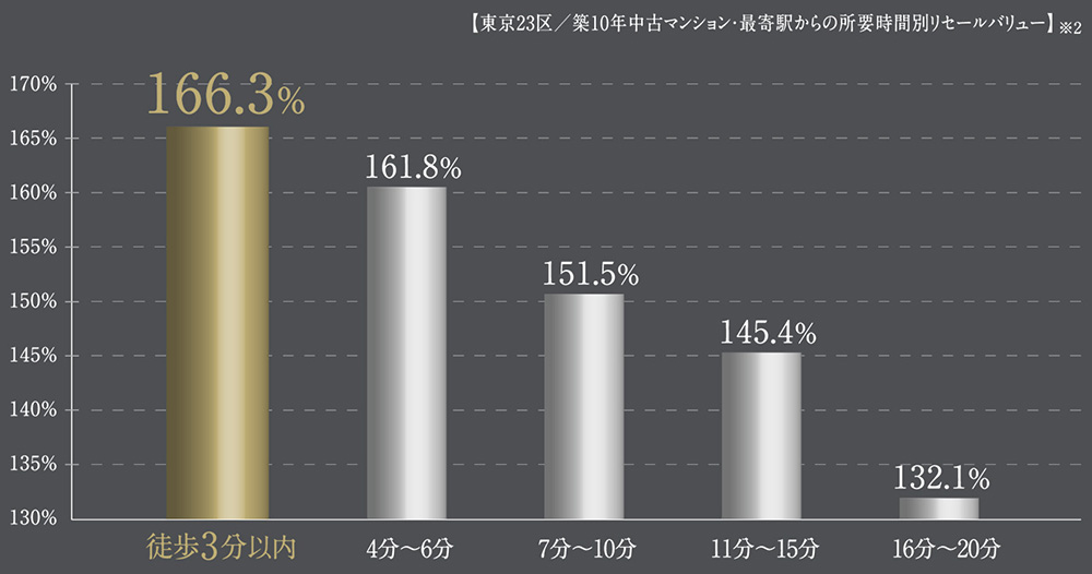 東京23区/築10年中古マンション・最寄駅からの所要時間別リセールバリュー
