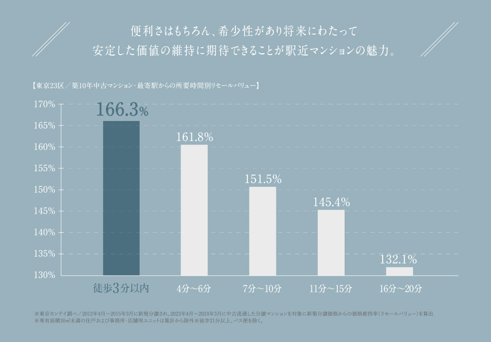 首都圏築10年中古マンション/最寄駅からの所要時間別リセールバリュー
