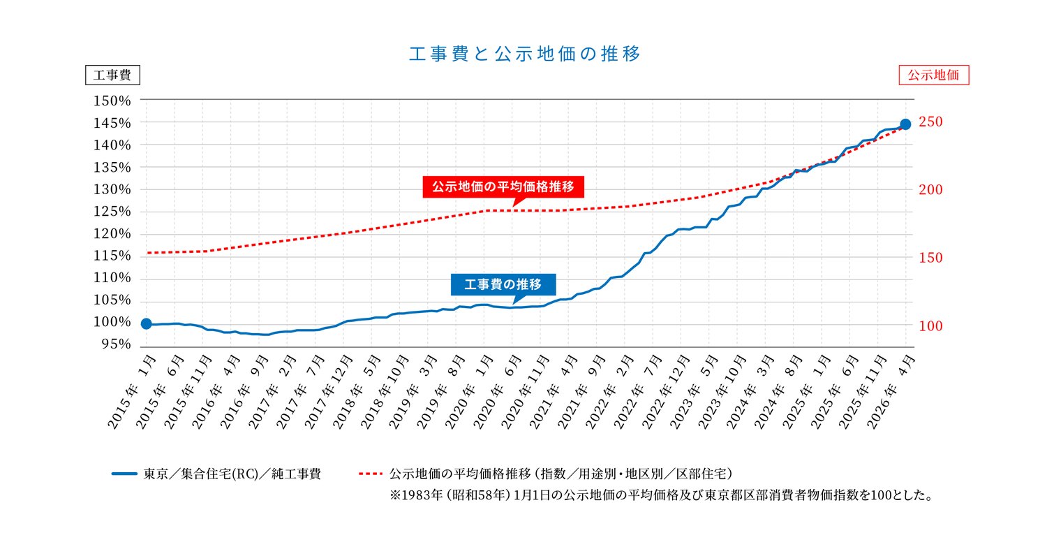 工事費と公示地価の推移