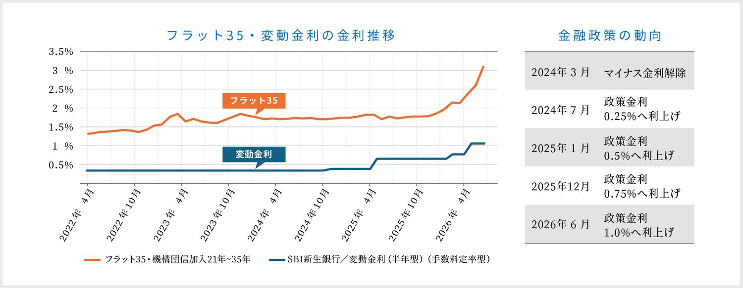 フラット35・変動金利の金利推移と金融政策の動向