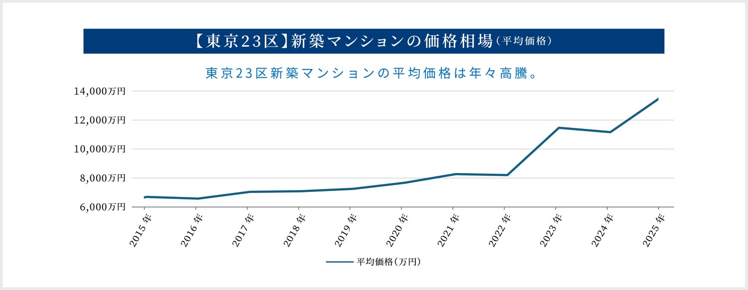 東京23区新築マンションの価格相場