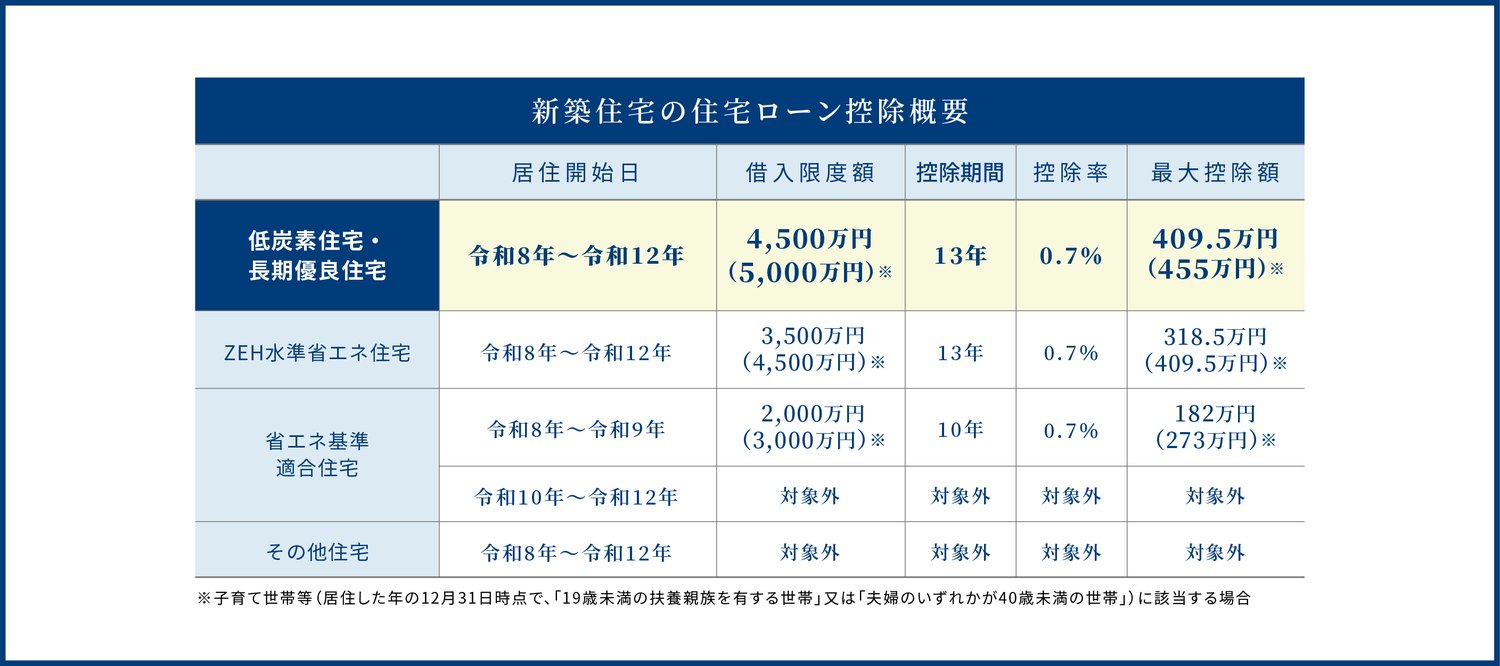新築住宅の住宅ローン控除概要