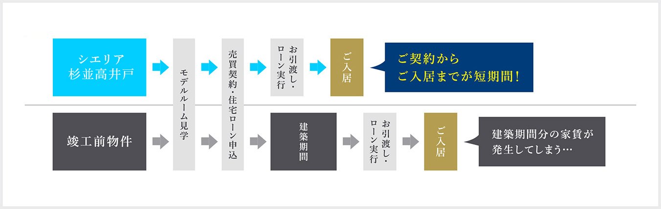 竣工済み物件と竣工前物件の入居までの流れ