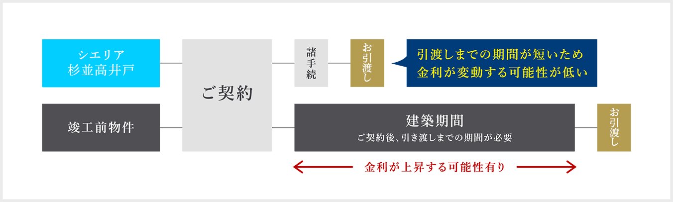 竣工済み物件と竣工前物件の金利確定時期