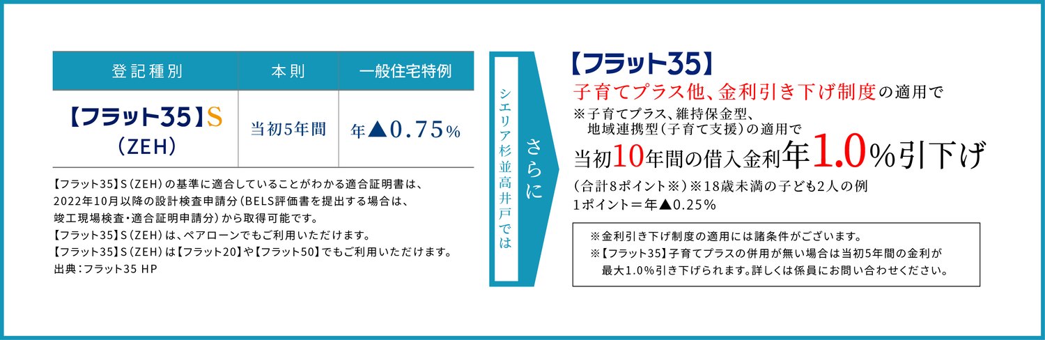 フラット35Sとフラット35子育てプラスの金利優遇