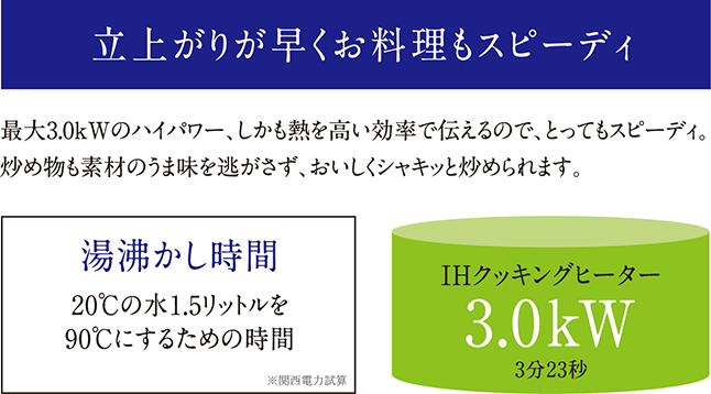 約90%立上がりが早くお料理もスピーディ
