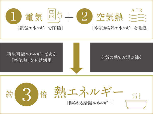 得られる熱エネルギーは使う電気の約3倍