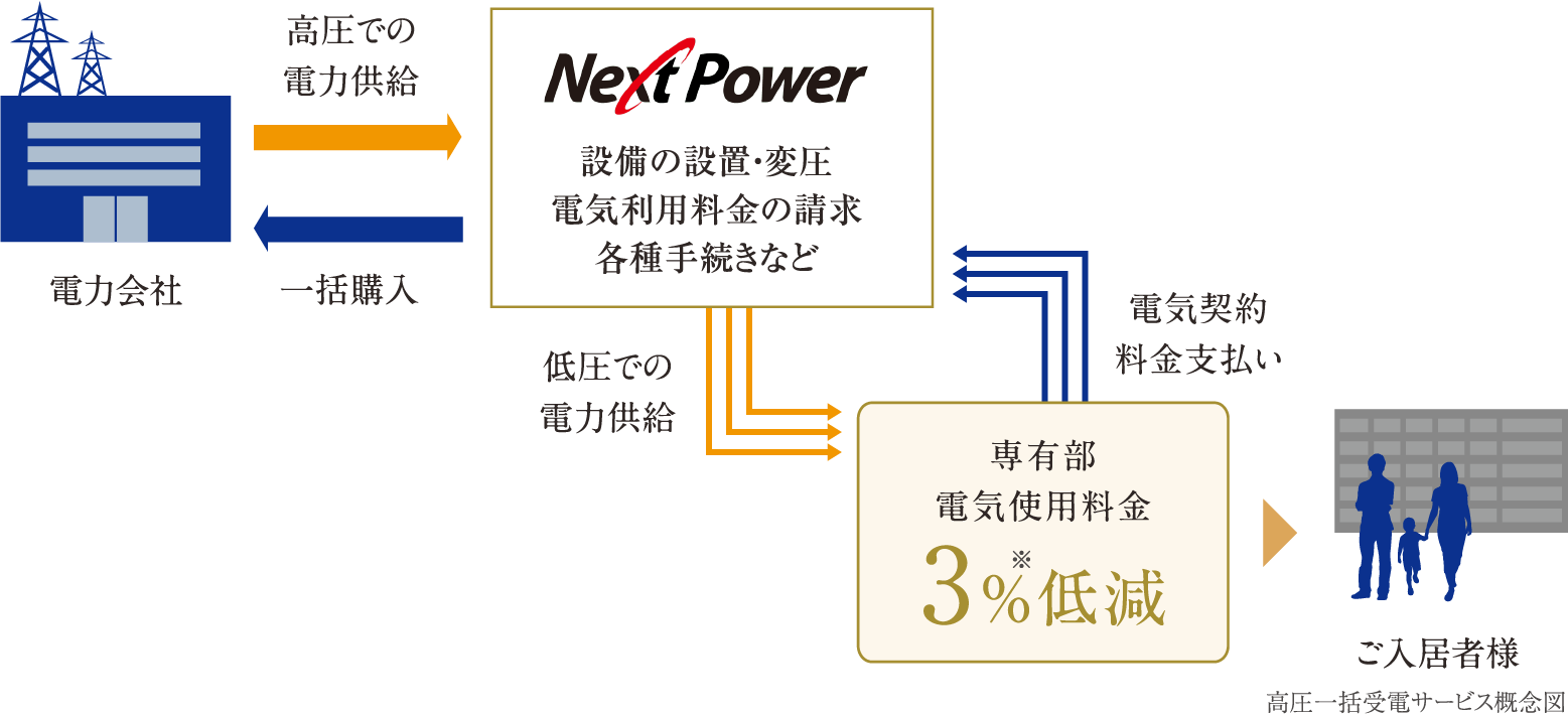 災害時にも強い「オール電化」