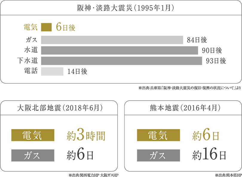 ライフラインの復旧状況