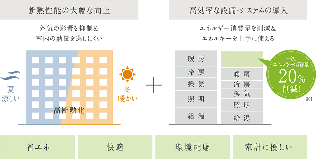 ※1：2016年省エネ基準による「暖房」「冷房」「換気」「照明」「給湯」の基準一次エネルギー消費量との比較