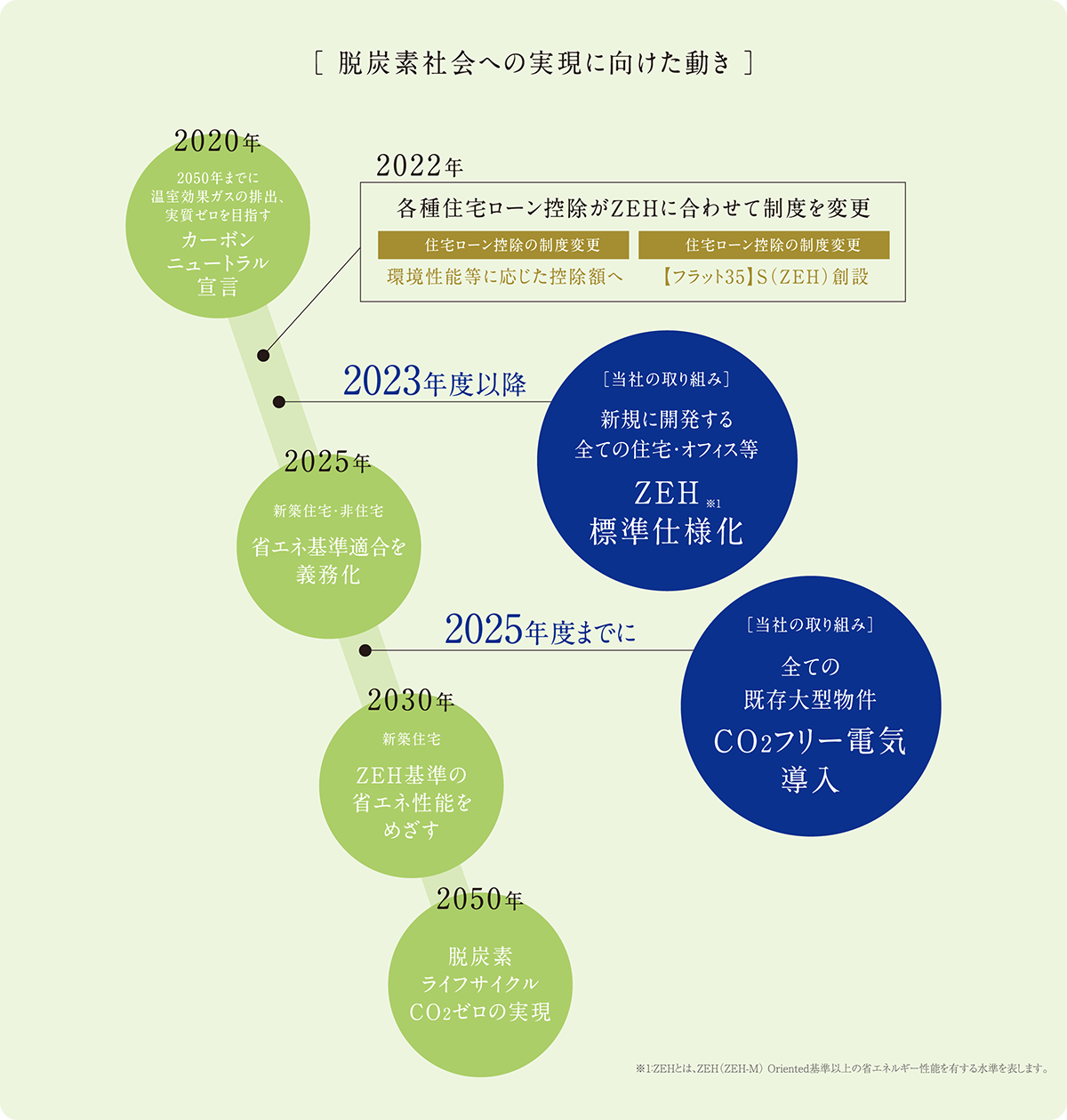 脱炭素社会への実現に向けた動き