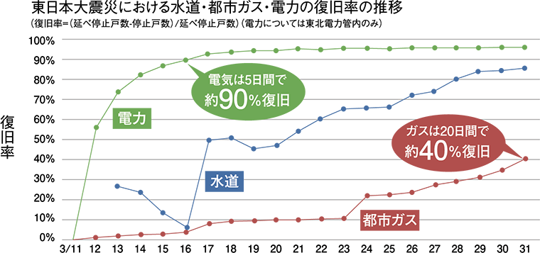東日本大震災におけるライフライン復旧概況