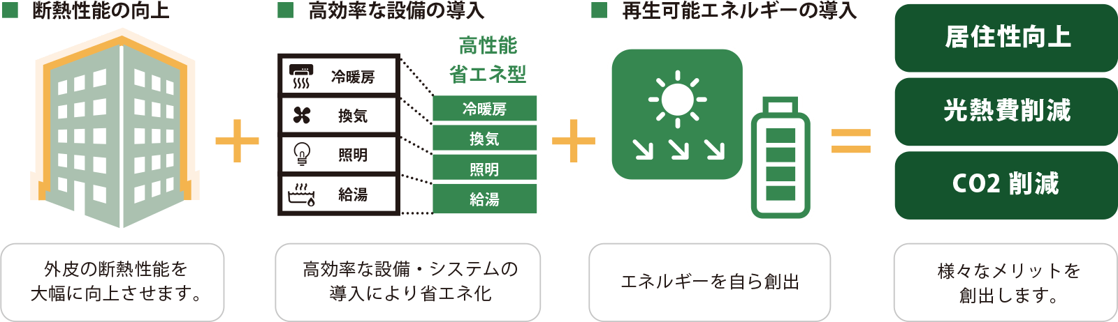 ZEH（ゼッチ）の説明図