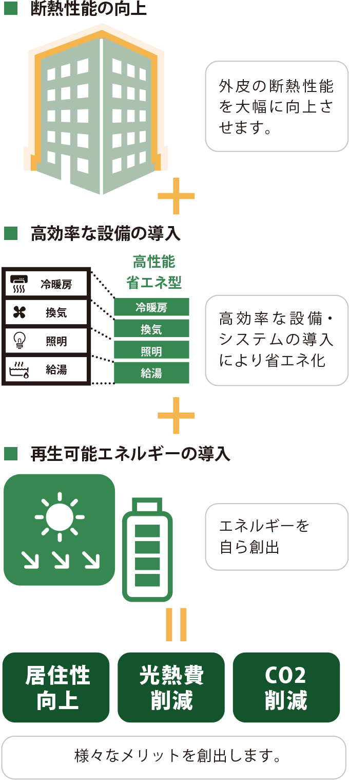 ZEH（ゼッチ）の説明図