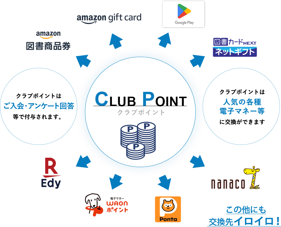 クラブポイントとは