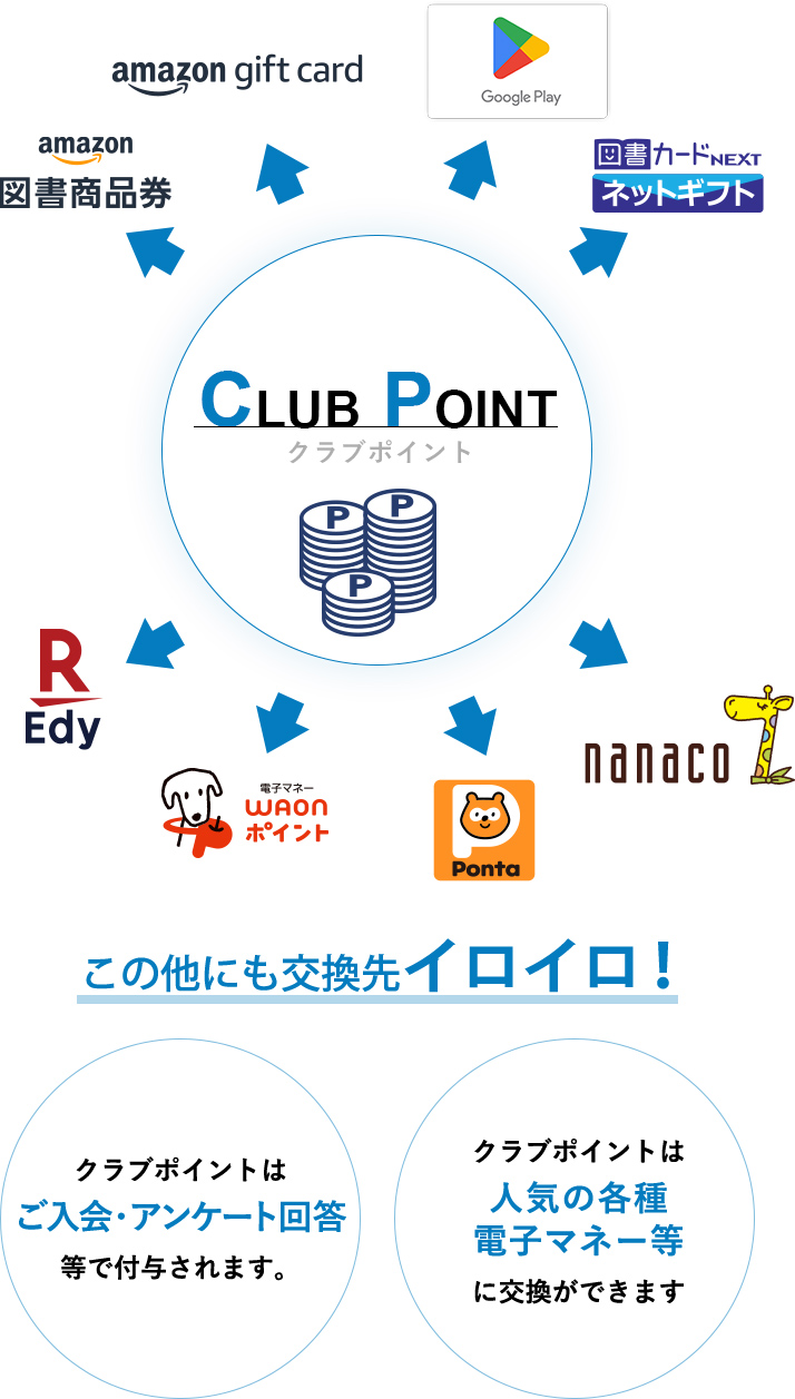 クラブポイントとは